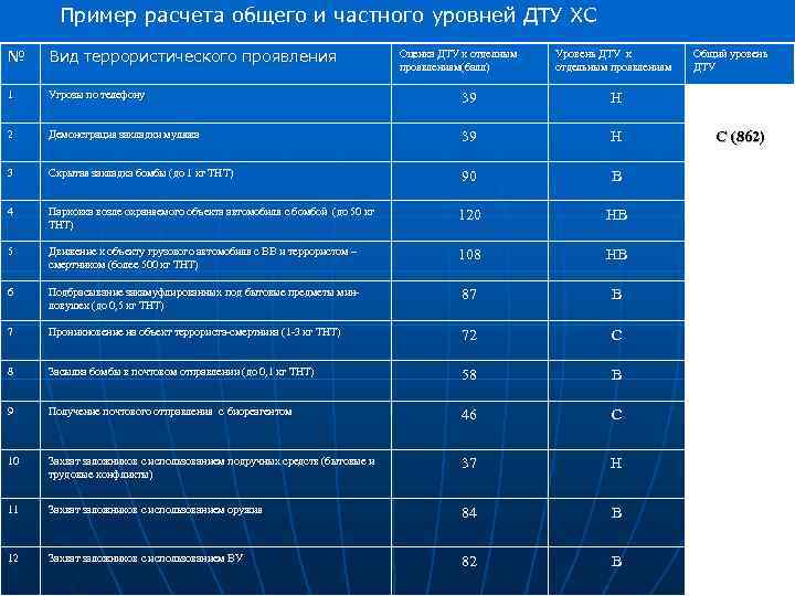 Пример расчета общего и частного уровней ДТУ ХС № Вид террористического проявления 1 Угрозы