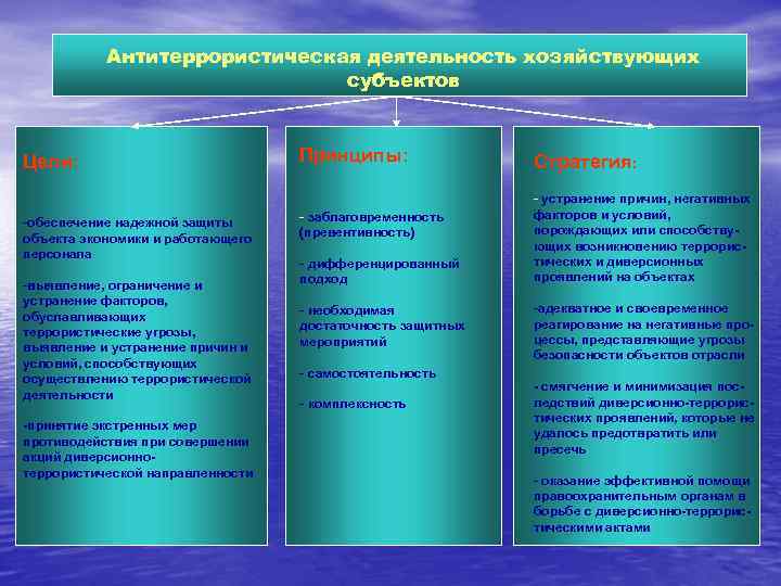 Антитеррористическая деятельность хозяйствующих субъектов Цели: -обеспечение надежной защиты объекта экономики и работающего персонала -выявление,