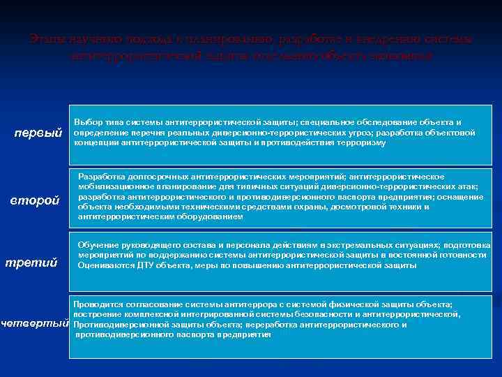 Этапы научного подхода к планированию, разработке и внедрению системы антитеррористической защиты отдельного объекта экономики