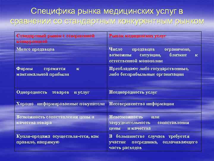 Особенности рынка услуг. Специфика рынка услуг. Рынок медицинских услуг классификация. Особенности формирования предложения на рынке медицинских услуг. Специфические особенности медицинских услуг.