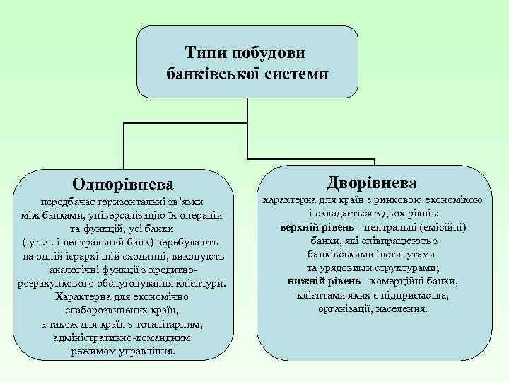 Типи побудови банківської системи Однорівнева передбачає горизонтальні зв’язки між банками, універсалізацію їх операцій та