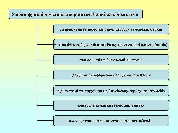 Умови функціонування дворівневої банківської системи рівноправність перед законом, свобода в господарюванні можливість вибору клієнтом