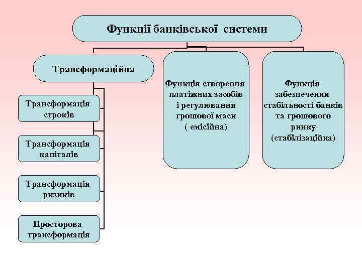 Функції банківської системи Трансформаційна Трансформація строків Трансформація капіталів Трансформація ризиків Просторова трансформація Функція створення