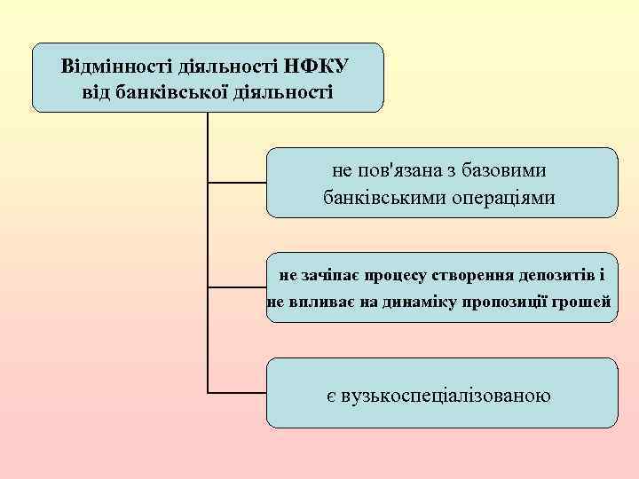 Відмінності діяльності НФКУ від банківської діяльності не пов'язана з базовими банківськими операціями не зачіпає