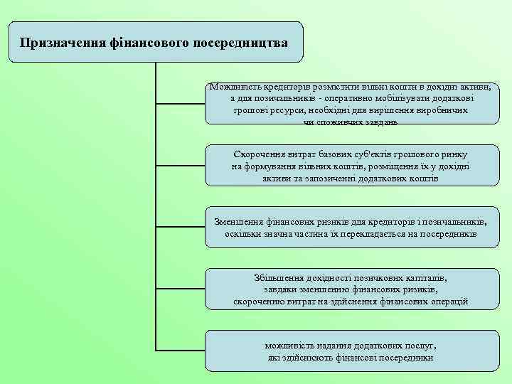 Призначення фінансового посередництва Можливість кредиторів розмістити вільні кошти в дохідні активи, а для позичальників