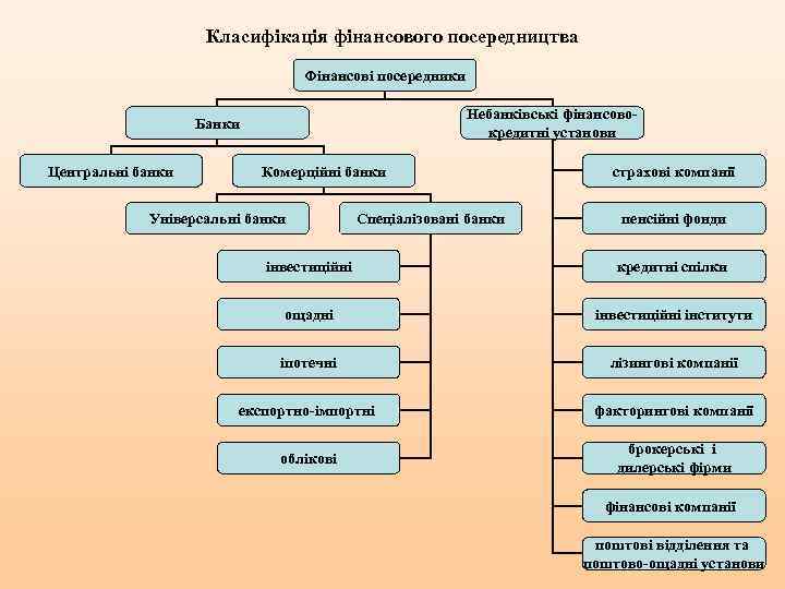 Класифікація фінансового посередництва Фінансові посередники Небанківські фінансовокредитні установи Банки Центральні банки Комерційні банки Універсальні