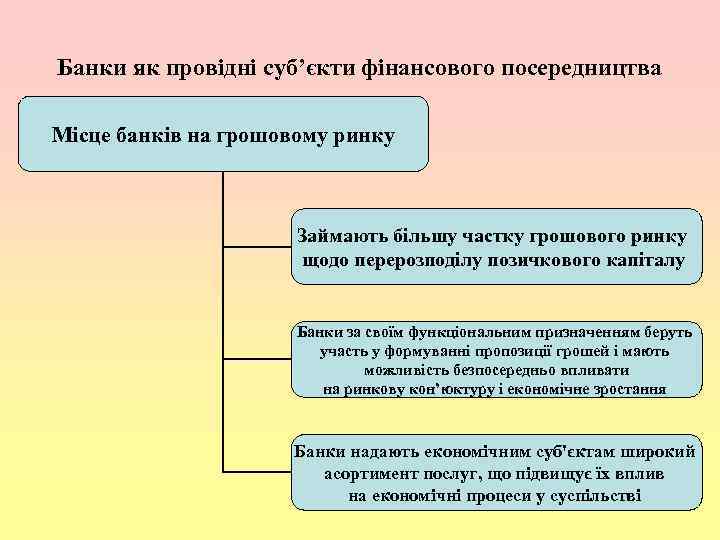 Банки як провідні суб’єкти фінансового посередництва Місце банків на грошовому ринку Займають більшу частку