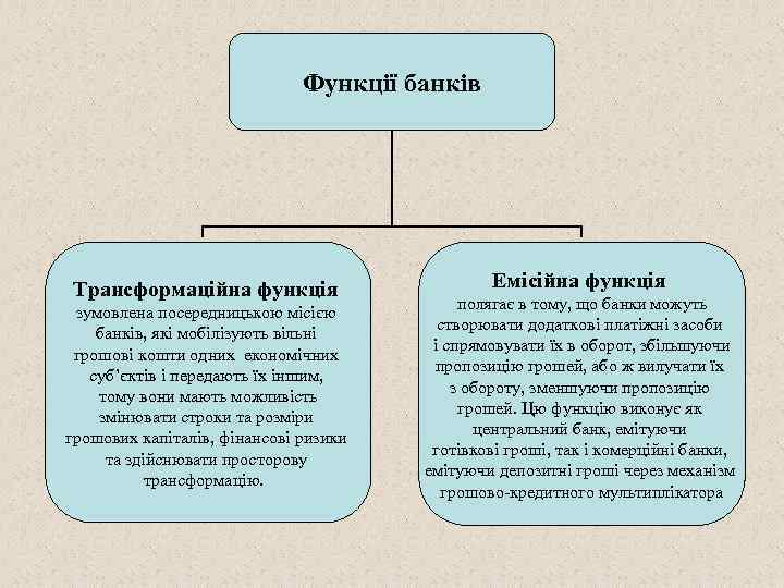 Функції банків Трансформаційна функція зумовлена посередницькою місією банків, які мобілізують вільні грошові кошти одних