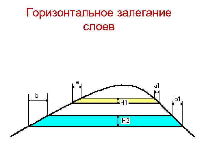 Горизонтальное залегание слоев 