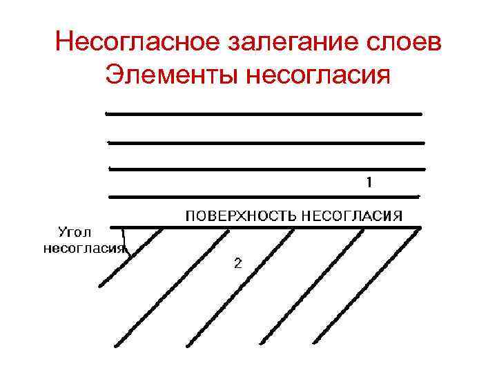 Несогласное залегание слоев Элементы несогласия 