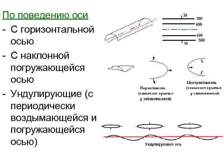 По поведению оси - С горизонтальной осью - С наклонной погружающейся осью - Ундулирующие
