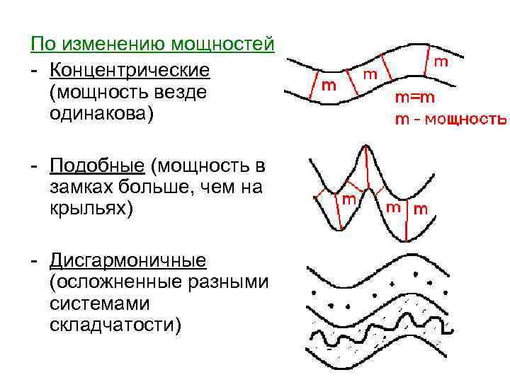 По изменению мощностей - Концентрические (мощность везде одинакова) - Подобные (мощность в замках больше,