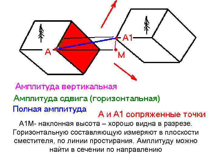 А 1 М- наклонная высота – хорошо видна в разрезе. Горизонтальную составляющую измеряют в
