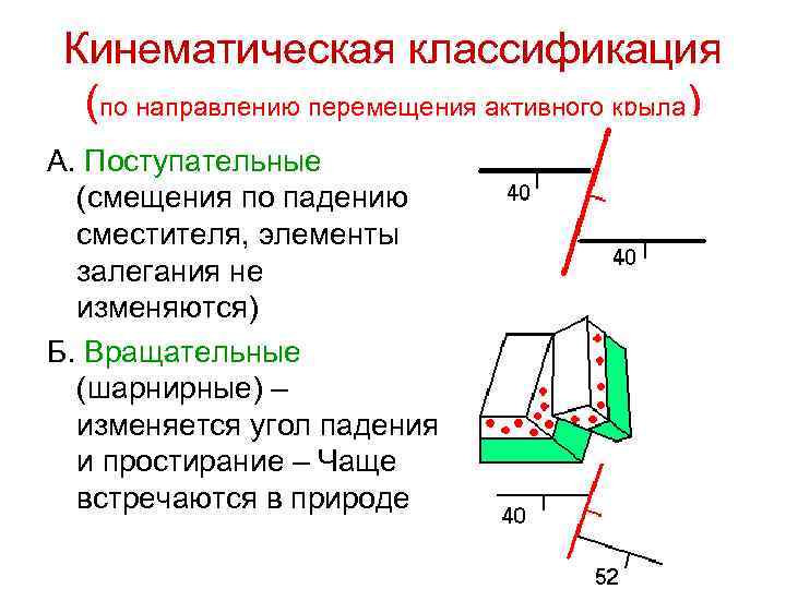 Кинематическая классификация (по направлению перемещения активного крыла) А. Поступательные (смещения по падению сместителя, элементы