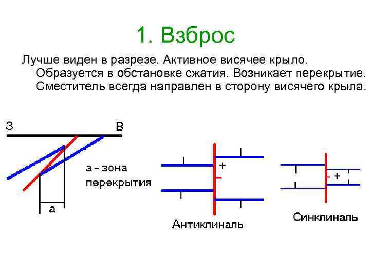 1. Взброс Лучше виден в разрезе. Активное висячее крыло. Образуется в обстановке сжатия. Возникает