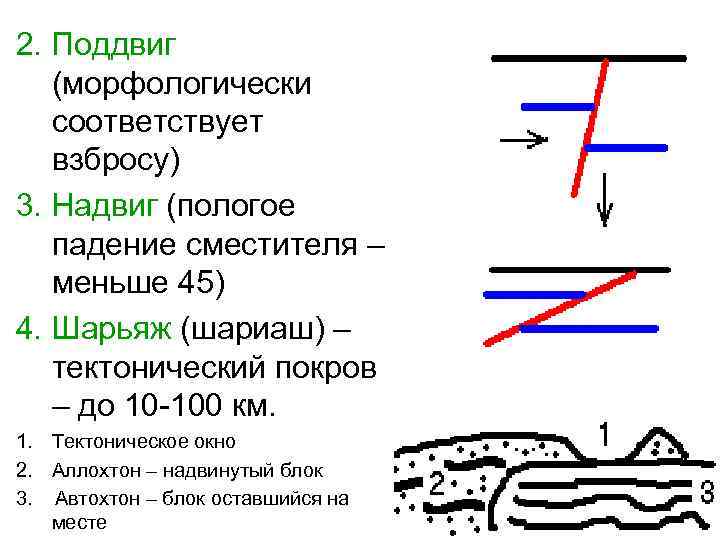 2. Поддвиг (морфологически соответствует взбросу) 3. Надвиг (пологое падение сместителя – меньше 45) 4.