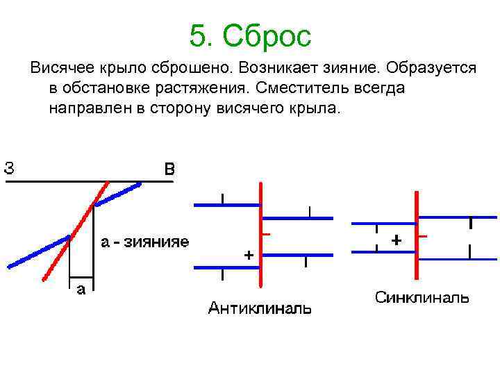 5. Сброс Висячее крыло сброшено. Возникает зияние. Образуется в обстановке растяжения. Сместитель всегда направлен