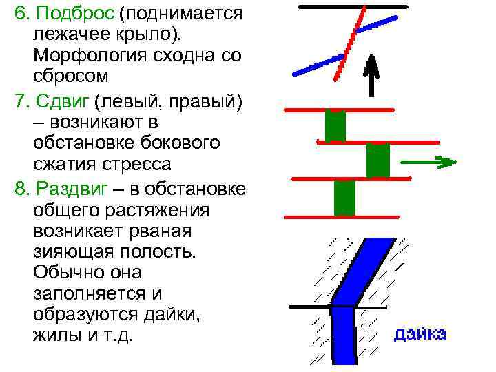 6. Подброс (поднимается лежачее крыло). Морфология сходна со сбросом 7. Сдвиг (левый, правый) –