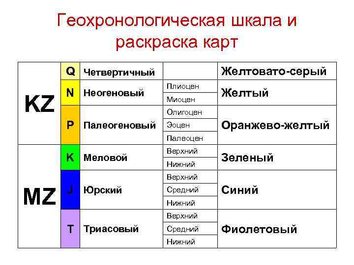 Геохронологическая шкала и раска карт Q Четвертичный KZ N Неогеновый Плиоцен Миоцен Желтовато-серый Желтый