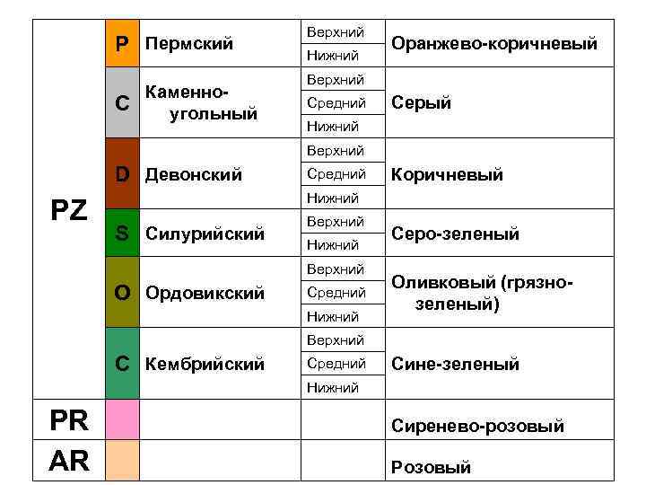 P C Пермский Каменноугольный Верхний Нижний Оранжево-коричневый Верхний Средний Серый Нижний Верхний D Девонский