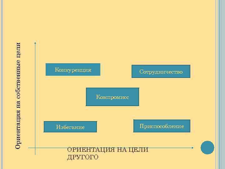 Ориентация на взаимоотношения. Цели ориентации. Выделите цели ориентации:. На что ориентирована цель. Ориентация на других ориентация на себя компромисс.