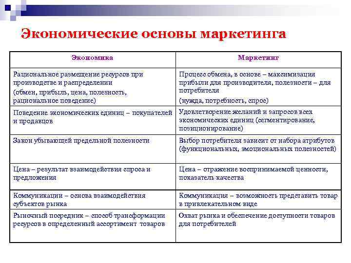 Экономические основы маркетинга Экономика Рациональное размещение ресурсов при производстве и распределении (обмен, прибыль, цена,