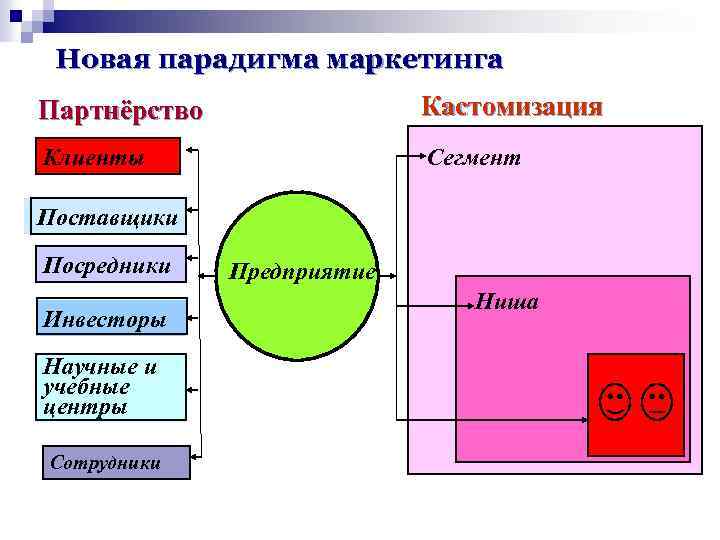 Новая парадигма маркетинга Партнёрство Кастомизация Клиенты Сегмент Поставщики Посредники Инвесторы Научные и учебные центры