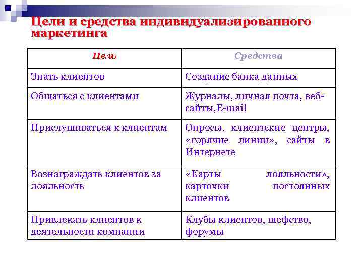 Цели и средства индивидуализированного маркетинга Цель Средства Знать клиентов Создание банка данных Общаться с