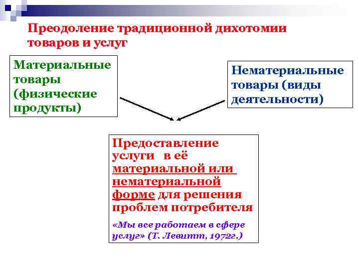 Преодоление традиционной дихотомии товаров и услуг Материальные товары (физические продукты) Нематериальные товары (виды деятельности)