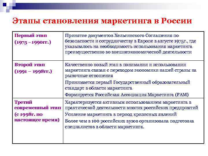 Этапы становления маркетинга в России Первый этап (1975 – 1990 гг. ) Принятие документов