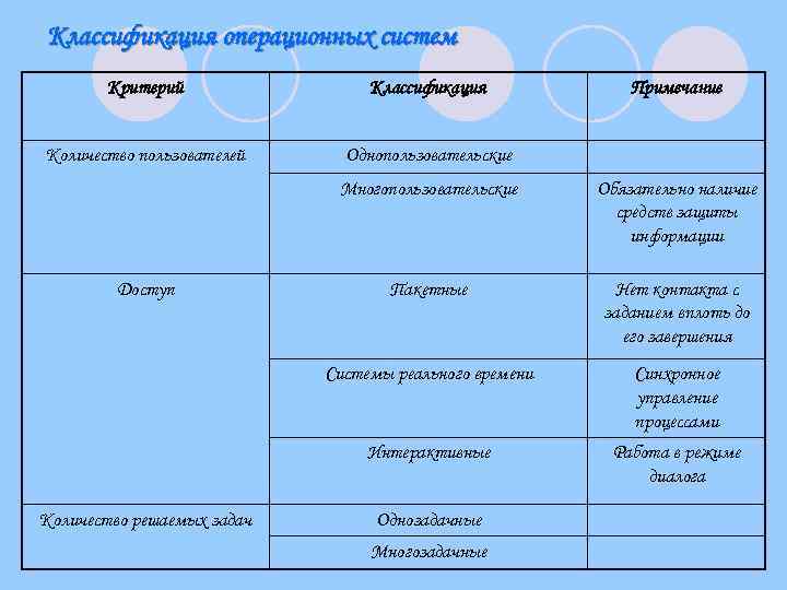 Классификация операционных систем Критерий Классификация Количество пользователей Примечание Однопользовательские Многопользовательские Нет контакта с заданием