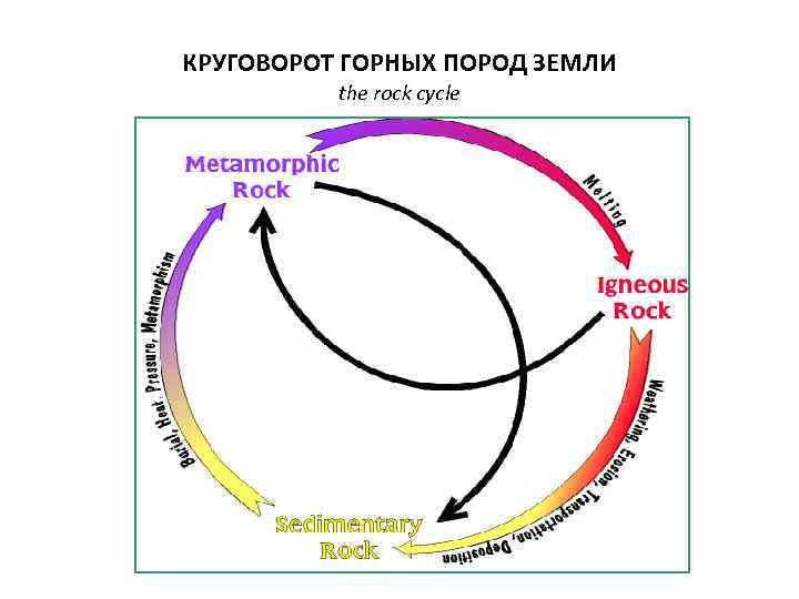 Расставьте подписи на рисунке круговорот горных пород