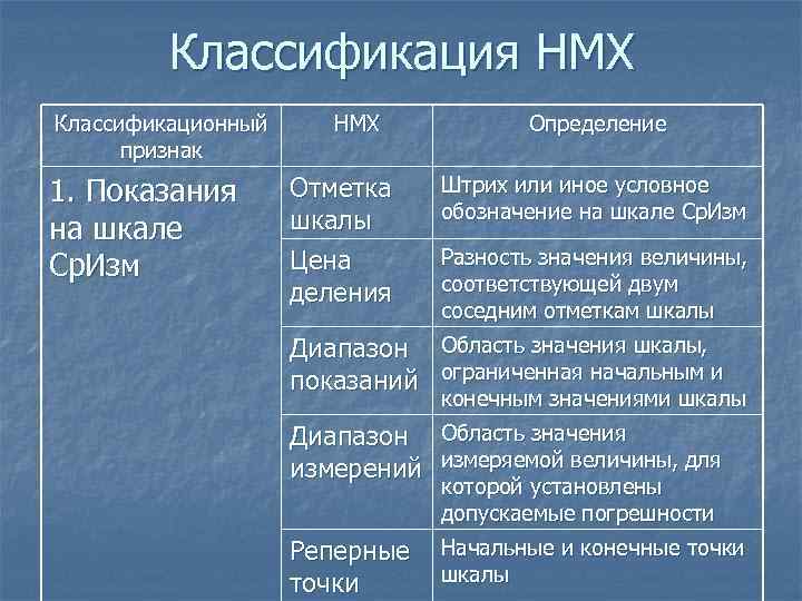 Классификация НМХ Классификационный признак 1. Показания на шкале Ср. Изм НМХ Отметка шкалы Цена