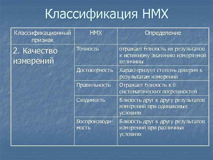 Классификация НМХ Классификационный признак 2. Качество измерений НМХ Определение Точность отражает близость их результатов