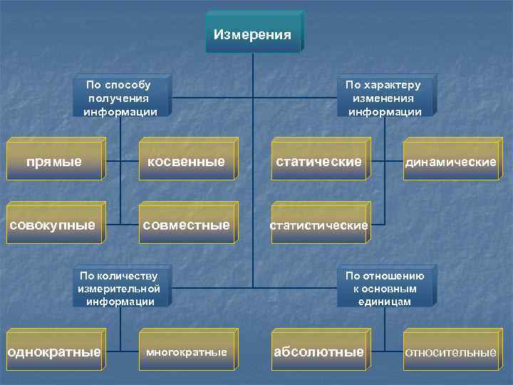 Измерения По способу получения информации По характеру изменения информации прямые косвенные статические совокупные совместные