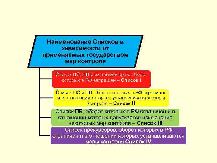 Наименование Списков в зависимости от применяемых государством мер контроля Cписок НС, ПВ и их