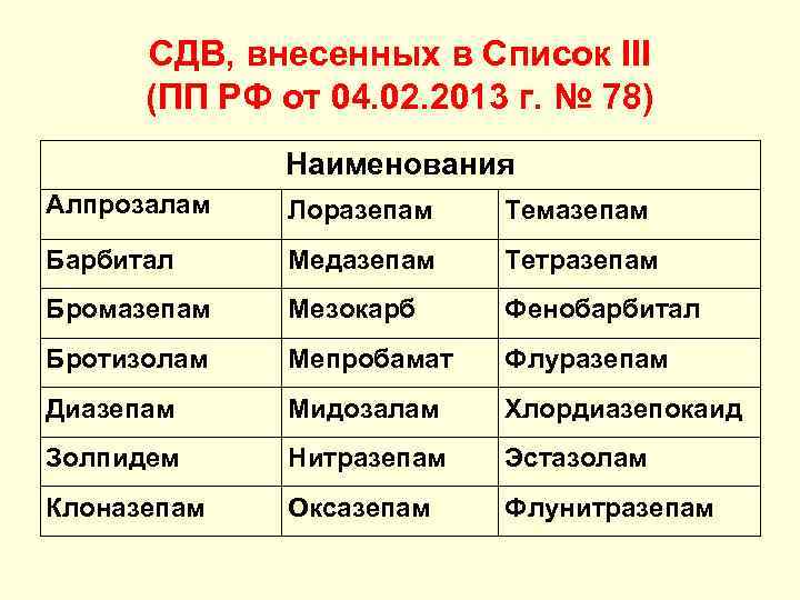 СДВ, внесенных в Список III (ПП РФ от 04. 02. 2013 г. № 78)