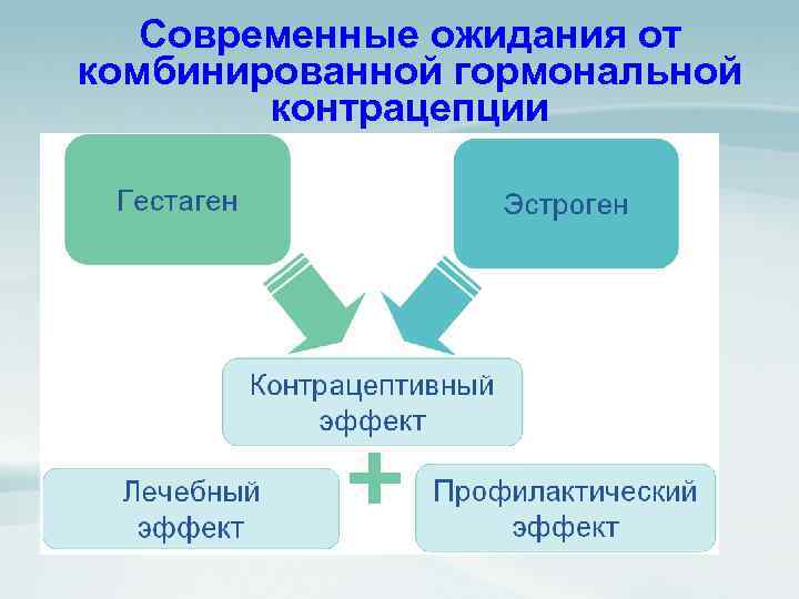 Современные ожидания от комбинированной гормональной контрацепции 