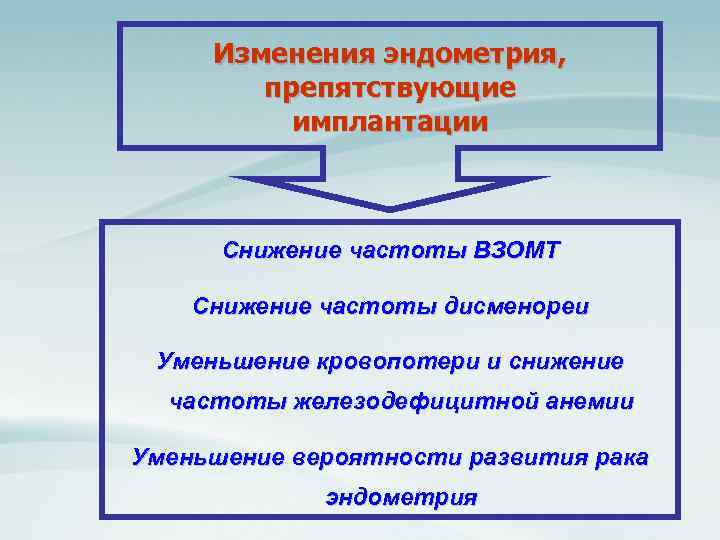 Изменения эндометрия, препятствующие имплантации Снижение частоты ВЗОМТ Снижение частоты дисменореи Уменьшение кровопотери и снижение