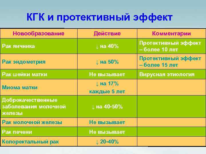 КГК и протективный эффект Новообразование Действие Комментарии Рак яичника ↓ на 40% Протективный эффект