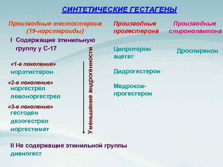 СИНТЕТИЧЕСКИЕ ГЕСТАГЕНЫ « 1 -е поколение» норэтистерон « 2 -е поколение» норгестрел левоноргестрел «