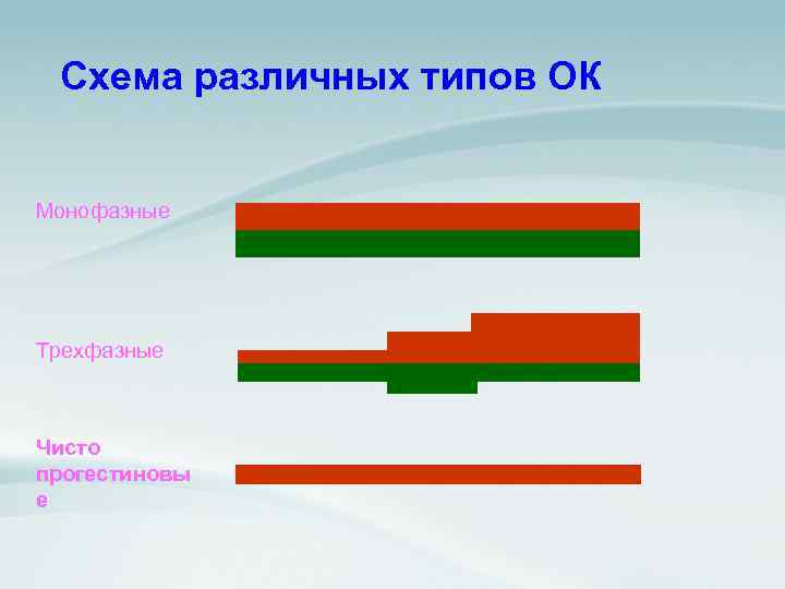 Схема различных типов ОК Монофазные Трехфазные Чисто прогестиновы е 
