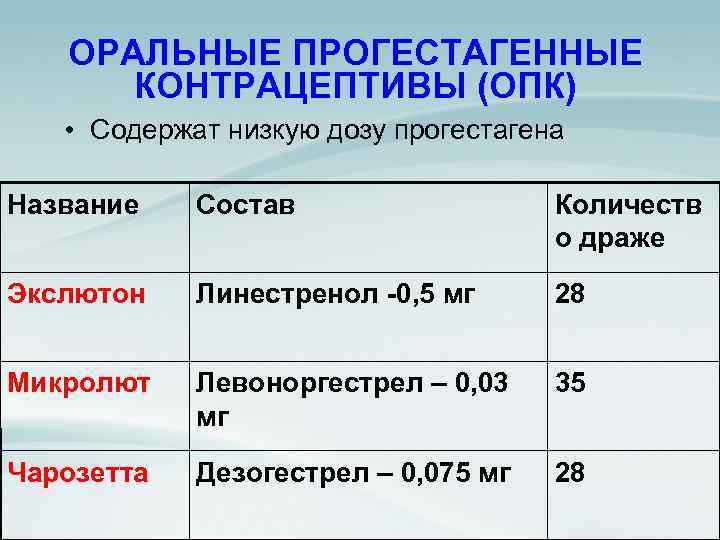 ОРАЛЬНЫЕ ПРОГЕСТАГЕННЫЕ КОНТРАЦЕПТИВЫ (ОПК) • Содержат низкую дозу прогестагена Название Состав Количеств о драже