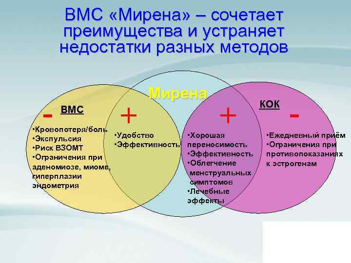 ВМС «Мирена» – сочетает преимущества и устраняет недостатки разных методов - ВМС + Мирена