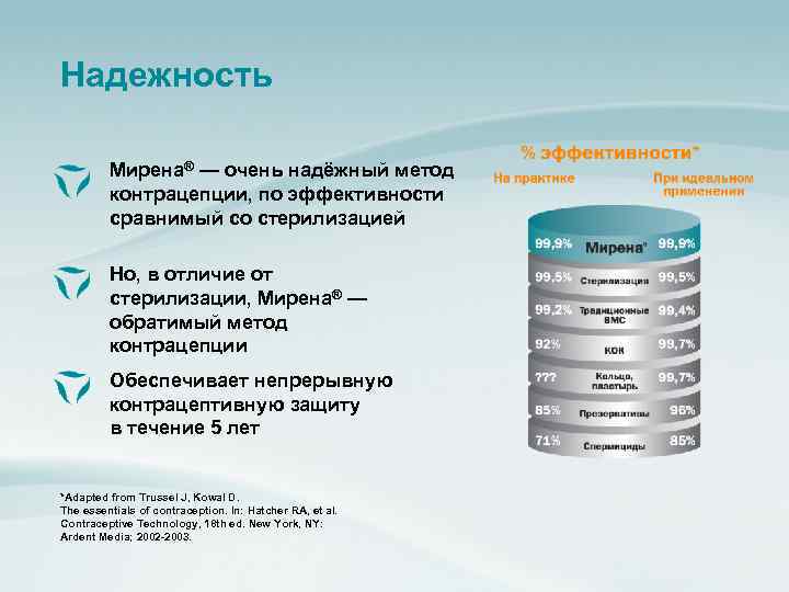 Надежность Мирена® — очень надёжный метод контрацепции, по эффективности сравнимый со стерилизацией Но, в