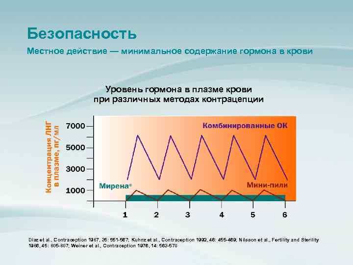 Безопасность Местное действие — минимальное содержание гормона в крови Уровень гормона в плазме крови
