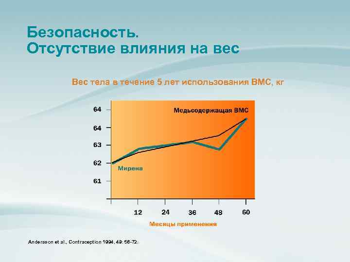 Безопасность. Отсутствие влияния на вес Вес тела в течение 5 лет использования ВМС, кг