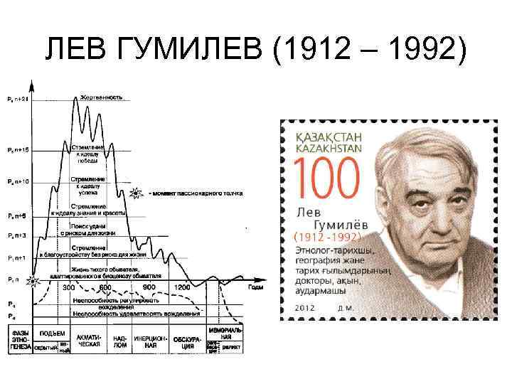 ЛЕВ ГУМИЛЕВ (1912 – 1992) 