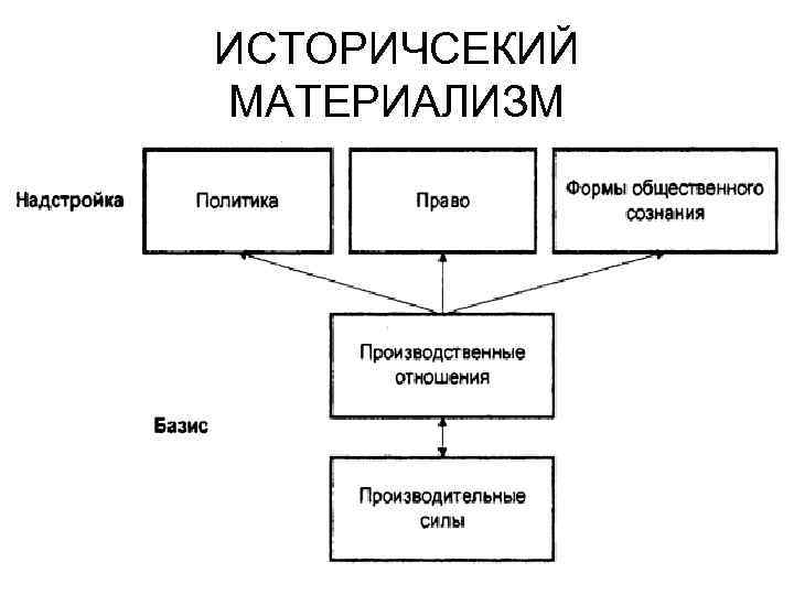 ИСТОРИЧСЕКИЙ МАТЕРИАЛИЗМ 