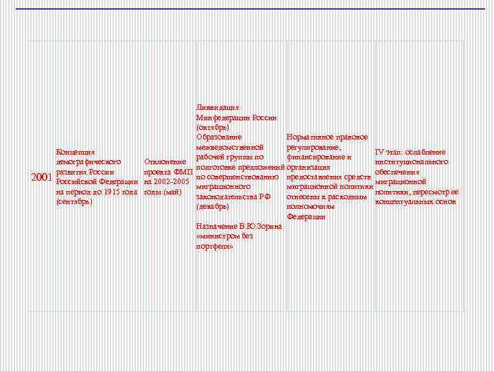 2001 Ликвидация Минфедерации России (октябрь) Нормативное правовое Образование регулирование, межведомственной Концепция IV этап: ослабление